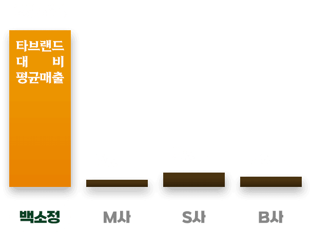 타브랜드 대비 평균 매출